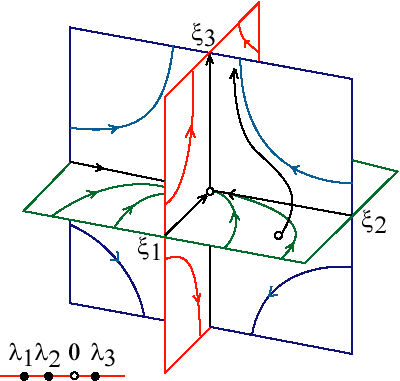 Фазовое пространство системы при \lambda_1<\lambda_2<0<\lambda_3
