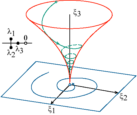 Фазовое пространство системы при \MR{Re}\lambda_{1,2}<\lambda_3<0