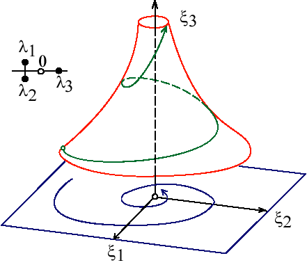 Фазовое пространство системы при \MR{Re}\lambda_{1,2}<0<\lambda_3