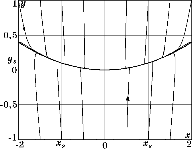 Фазовый портрет системы (2.4) при \lambda_2/\lambda_1=100