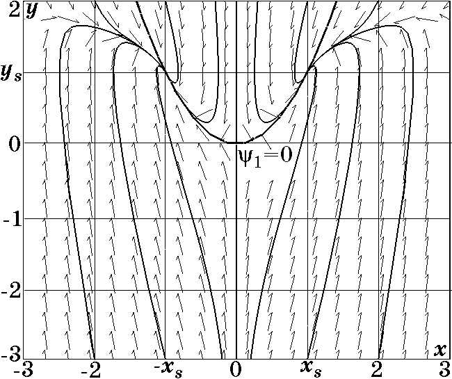 Фазовый портрет системы (2.12) при \lambda_2/\lambda_1=100 и T_1=10/\lambda_2