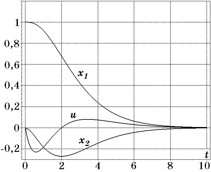 Переходные процессы при T=1