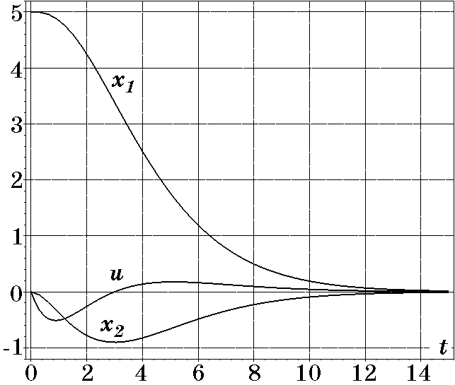 Переходные процессы при T=1,5
