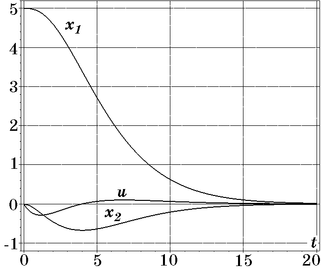 Переходные процессы при T=2
