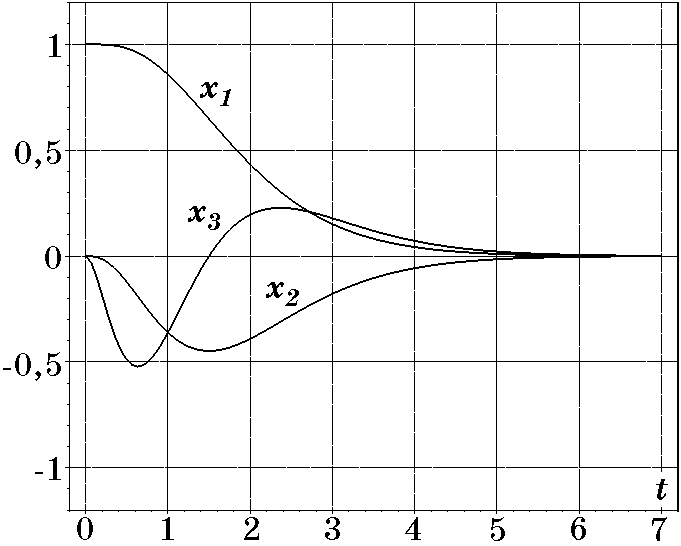 Переходные проессы при T=0,5