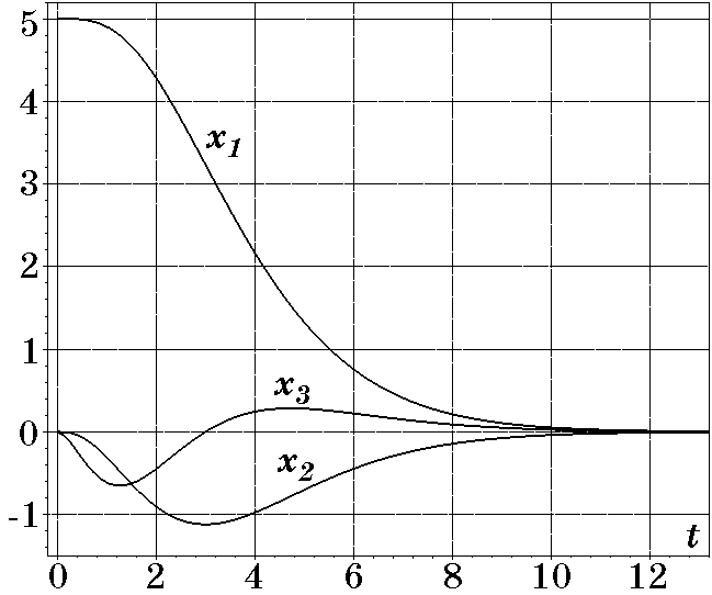 Переходные проессы при T=1