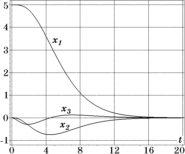 Переходные проессы при T=1,5