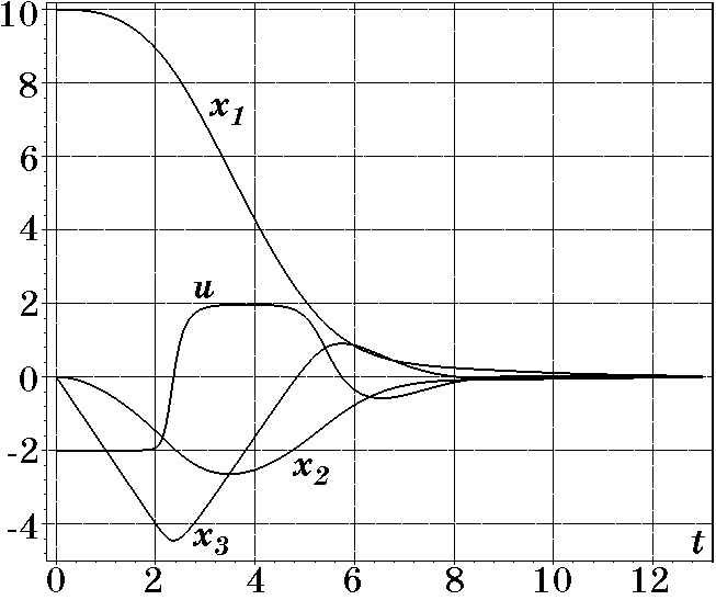Переходные процессы при T=0,5
