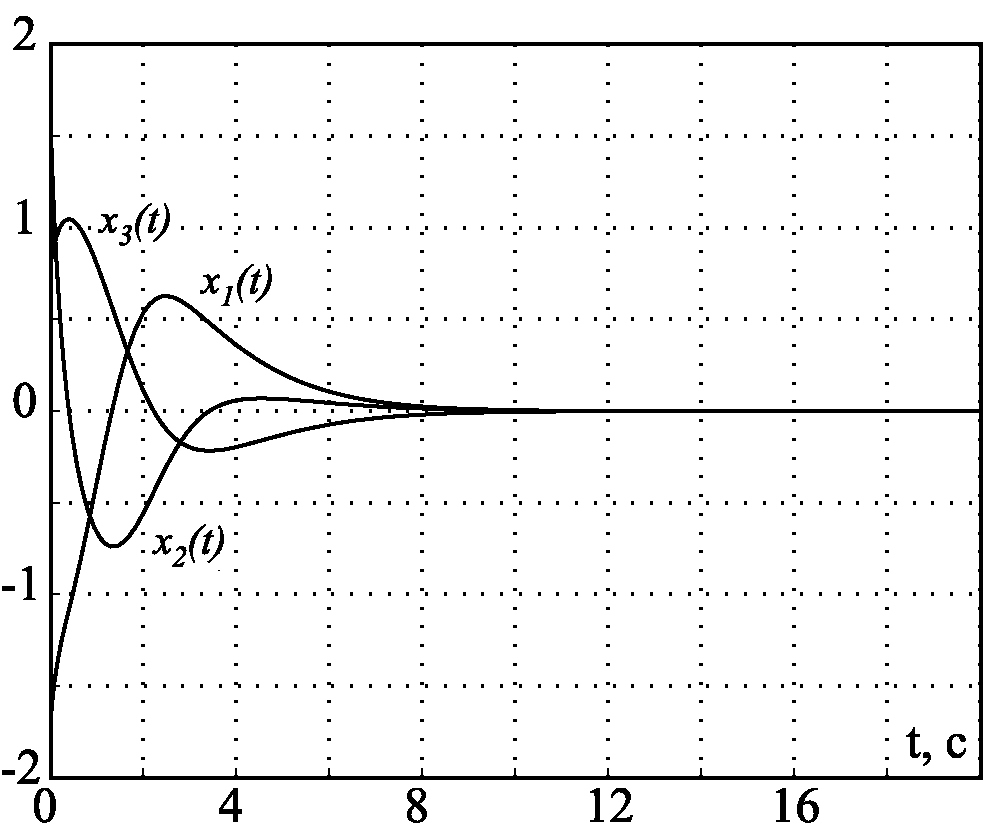 Переходные процессы при x_{10}=-2, x_{20}=2, x_{30}=1