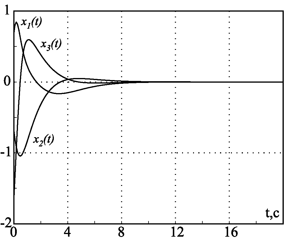 Переходные процессы при x_{10}=0,7, x_{20}=-0,8, x_{30}=-2