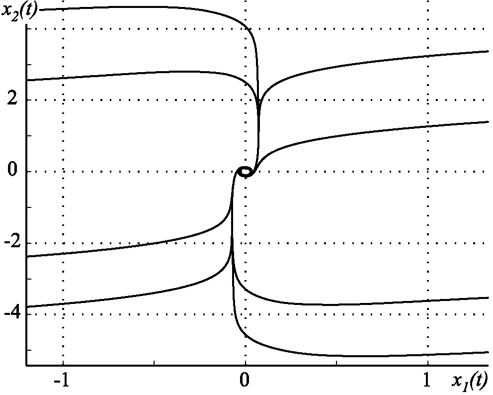 Проекция фазового портрета в колебательной системе