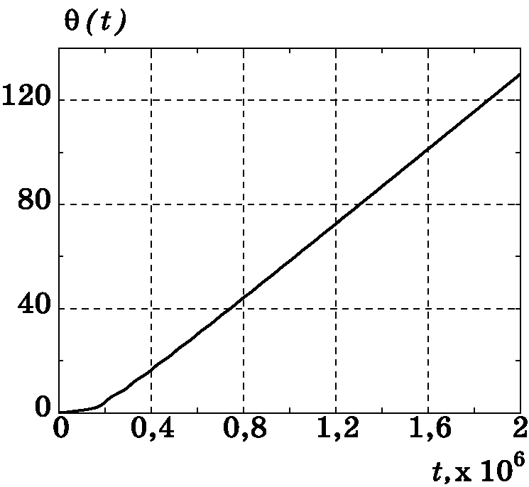 График изменения $\theta(t)$